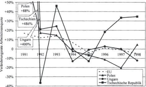 Abbildung 3.10:  Entwicklung der Arbeitslosigkeit in  den drei Visegradländern  (1991  bis  1998)  +50%  +40%  ~  ::,  +30%  C&#34;  C:  &#34; :g  +20%  ]  ~  +]0%  &lt;  &#34;  f!  V,  0  oO  C:  ~  -10%  -0  ~  -20%  &#34;  &gt;  -30%  1991  •  - ·EU - +
