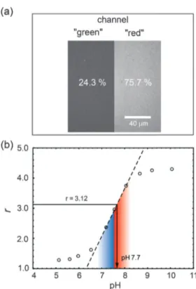 Fig. 6 Laser scanning image for ratiometric intensity based determination of pH values