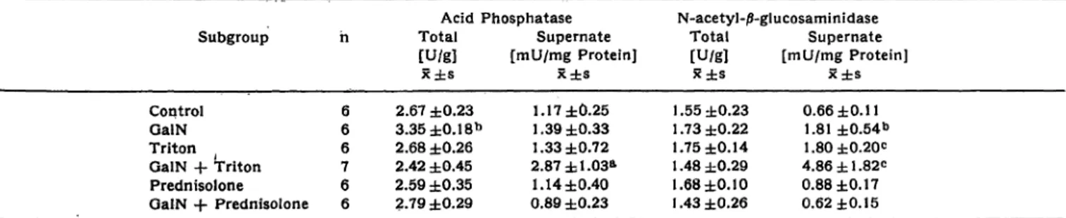 Tab. 3 Liver enzyme activities Acid Phosphatase Subgroup Control GalN Triton GalN -f Triton Prednisolone GalN + Prednisolone h 666766 Total[U/g]x±s 2.67 ±0.233.35±0.18 152.68 ±0.262.42 ±0.452.59 ±0.352.79 ±0.29 Supernate [mU/mg Protein]x±s1.17 ±0.251.39 ±0