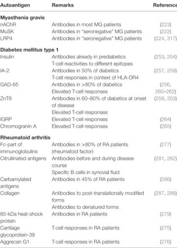 TABLe 4 | Autoantigens in NMO and autoimmune encephalitides as  examples of other CNS autoimmune diseases.