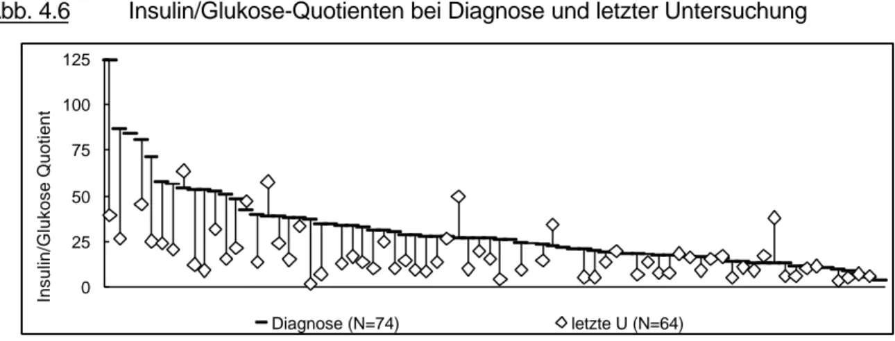 Abb. 4.6         Insulin/Glukose-Quotienten bei Diagnose und letzter Untersuchung 0255075100125 Diagnose (N=74) letzte U (N=64)Insulin/Glukose Quotient