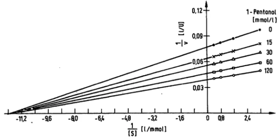 Abb. 2. Mc/zae/iskonstante der Prostataphosphatase für 4-Nitrophenylphosphat in Abhängigkeit der 1-Pentanol-Konzentration.