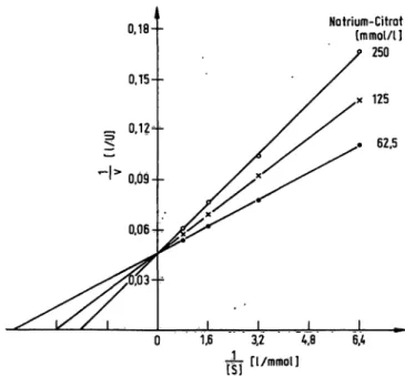 Abb. 6. Michje/wkonstante der Prostataphosphatase für 4- 4-phenylphosphat in Abhängigkeit zur  Natriumcitratkon-zentration.
