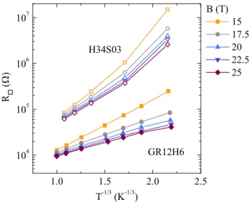 FIG. 3. (Color online) Sheet resistance R  as a function of T −1/3 of our highest-disordered superconducting film GR12H6 and the insulating film H34S03 at different magnetic fields, ranging from 15 to 25 T