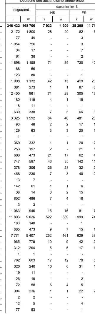 Tabelle 3.3 Deutsche und ausländische Studierende im Sommersemester 2015