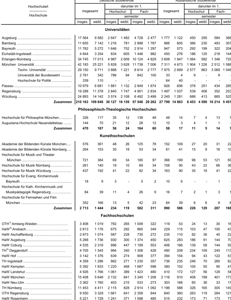 Tabelle 1. Studierende an den Hochschulen in Bayern im Wintersemester 2014/15