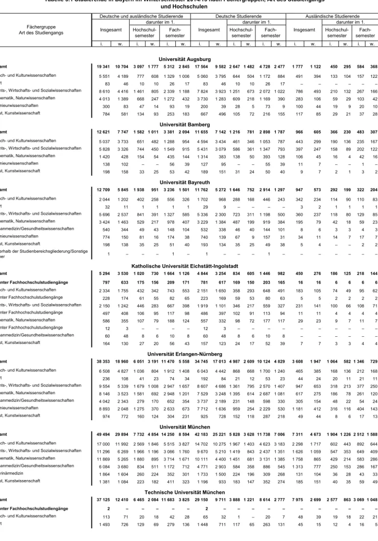 Tabelle 3.1 Studierende in Bayern im Wintersemester 2014/15 nach Fächergruppen, Art des Studiengangs und Hochschulen 