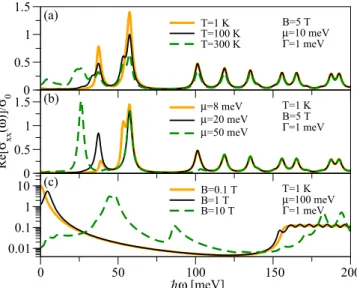 FIG. 4. (Color online) Real part of the longitudinal magneto- magneto-optical conductivity σ xx (ω) in a bulk HgTe QW of thickness d = 7.0 nm for different (a) temperatures T , (b) chemical potentials μ, and (c) magnetic fields B.