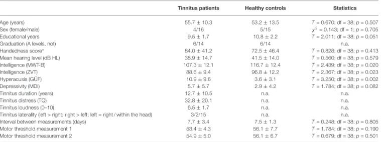 TABLE 1 | Demographic, tinnitus-related, and measurement-related data of the patient and control group.