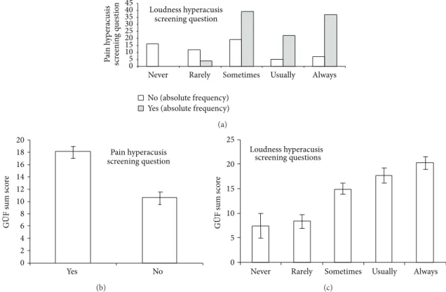 Figure 1: Association of pain and loudness hyperacusis screening question (a), of the G ¨ UF (engl