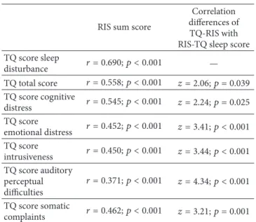 Table 2: Correlation analyses between RIS (Regensburg Insomnia Scale) sum score and TQ (Tinnitus Questionnaire) scores