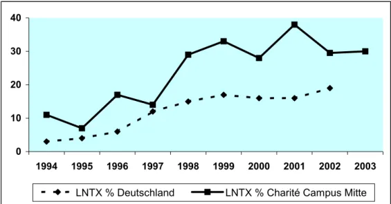 Abbildung 2:   Anteil der LNTX (%) an der Gesamtzahl der NTX an der Klinik für Urologie der Charité  Berlin, Campus Mitte (CCM) [durchgezogene Linie] sowie Anteil (%) der Lebendnierenspende-NTX an  der Gesamtzahl der Nierentransplantationen in Deutschland 