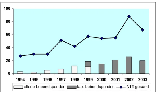 Abbildung 3: Anzahl der Nierentransplantationen an der Klinik für Urologie der Charité, Campus Mitte  (CCM), in den vergangenen 10 Jahren (durchgezogene Linie) sowie der  Lebendspende-Nierentransplantationen (Säulen)