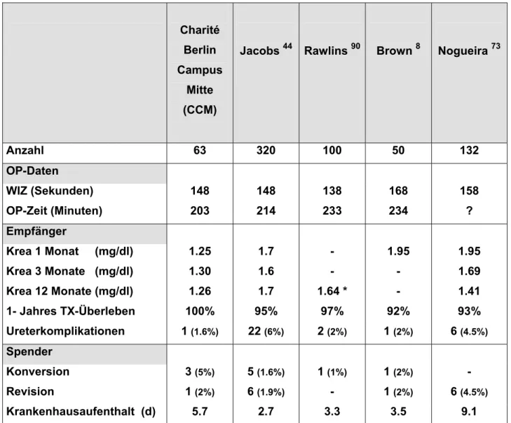 Tabelle 1: Laparoskopische Donornephrektomie - Vergleich der intra- und postoperativen Daten der  Charité Berlin, Campus Mitte (CCM), mit anderen publizierten Studien (Krea = Kreatinin / TX, =  Transplantat / d = Tage / * = Kreatinin nach 6 Monaten)