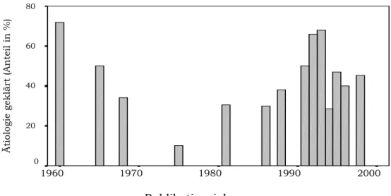 Abb. 1-1: Prozentualer Anteil von Enzephalitiden mit gesicherter Ursache in 22 zwischen 1960 und 1998 publizierten Fallserien