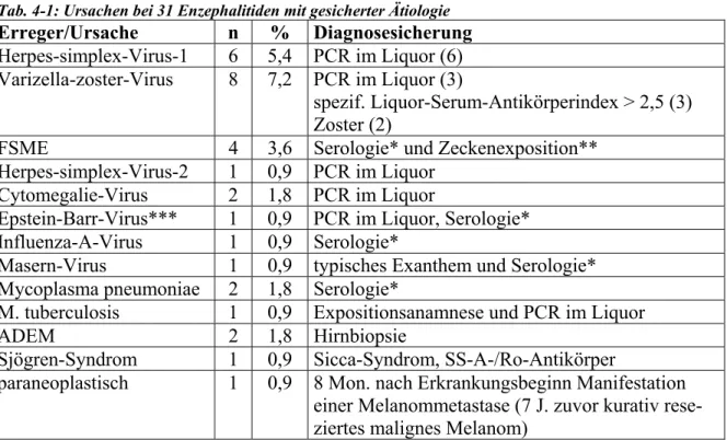 Tab. 4-1: Ursachen bei 31 Enzephalitiden mit gesicherter Ätiologie Erreger/Ursache n % Diagnosesicherung Herpes-simplex-Virus-1 6 5,4 PCR im Liquor (6) Varizella-zoster-Virus 8 7,2 PCR im Liquor (3) spezif