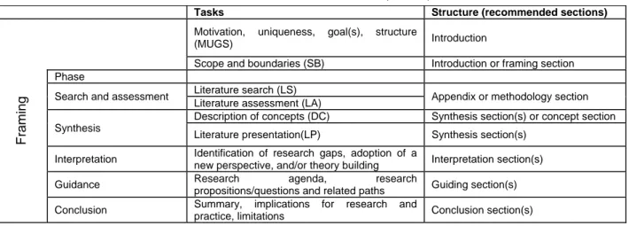 Table 2 summarizes phases, tasks, and suggestions for how to structure a literature review