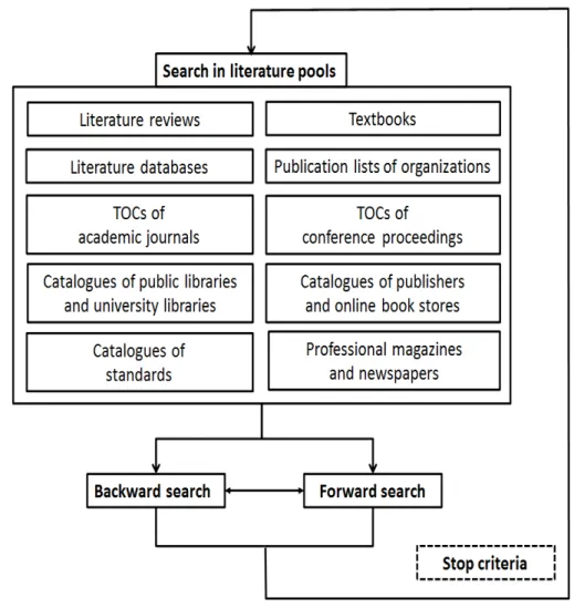 Figure 4. Cyclic Literature Search Process.