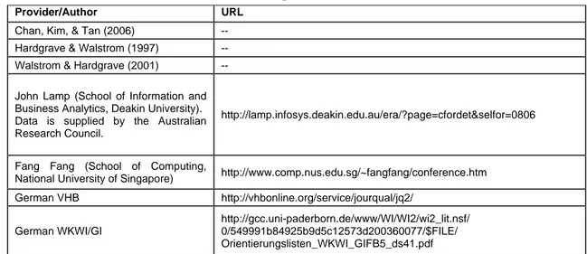Table 5. Rankings of IS Conferences  Provider/Author URL  Chan, Kim, &amp; Tan (2006)  -- 