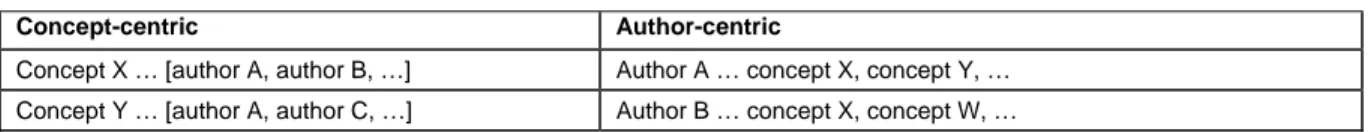 Table 7. Author-centric vs. Concept-centric Presentations (Webster &amp; Watson, 2002, p