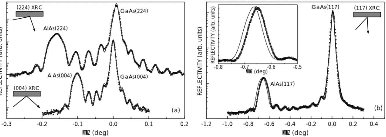 Figure 3.4: Experimental (squares) and simulated (solid line) rocking curves across (a) the symmetric (004) and the asymmetric (224) and (b) the asymmetric (117) reflection, respectively, for a heterostructure consisting of 229 nm AlAs on GaAs(001) and cap