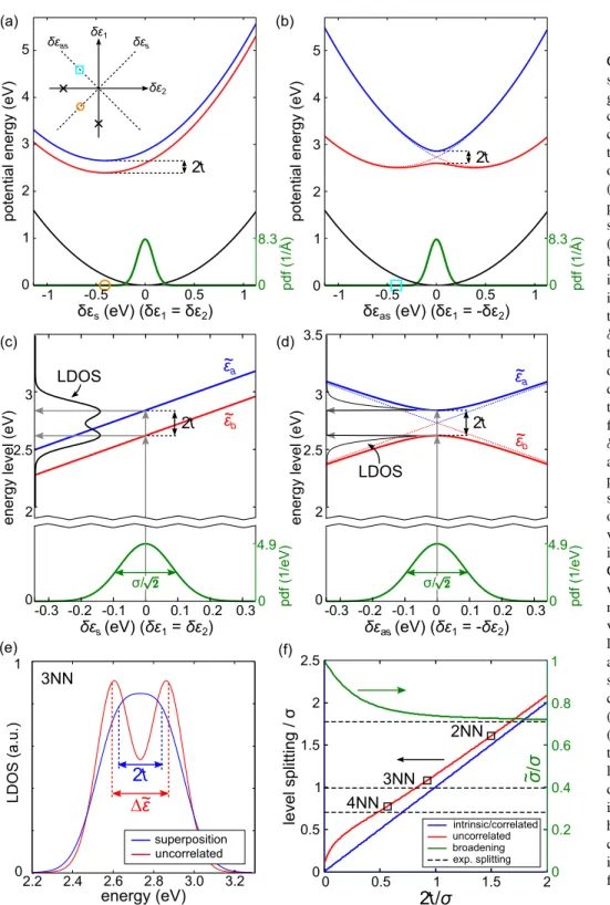 FIG. 4. (Color online) (a) and (b) Calculated adiabatic potential energy surfaces (PESs) of the electronic ground-state (black) and the  electroni-cally excited and singly occupied  diva-cancy states (red and blue) as a  func-tion of symmetric and antisymm