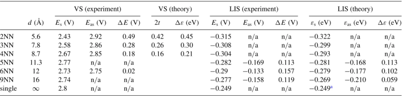 TABLE I. Distance dependence of VS and LIS of Cl divacancies. Experimental and theoretical energy positions of the VSs and LISs [obtained from a superposition of two Gaussians (for VSs) or Lorentzians (for LISs)] of the dI /dV measurements and LDOS for Cl 