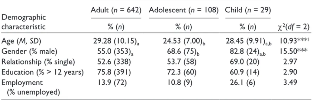 Table 5.  Sociodemographic Characteristics as a Function of Adult, Adolescent, or Child  Online Contact (n = 779).
