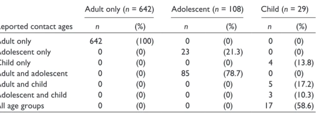 Table 1.  Composition of Participants Who Sexually Interacted With Strangers According to  Age of Youngest Online Contact (n = 779).
