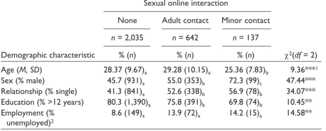 Table 2.  Demographic Characteristics as a Function of Sexual Online Interaction With  Strangers (N = 2,828).