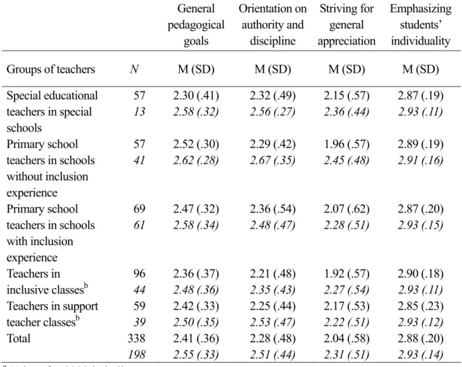 Table 2. Means and standard deviations (min. = 0, max. = 3) in the various groups of teachers  on the four pedagogical goals in 1998 and 2009 a 