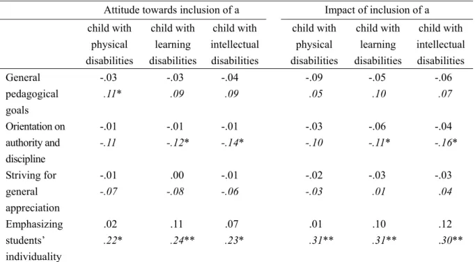 Table  3.  Correlations  between  educational  goals  and  teachers’  attitudes  towards  inclusion,  respectively the impact of inclusion in 1998 and 2009 a