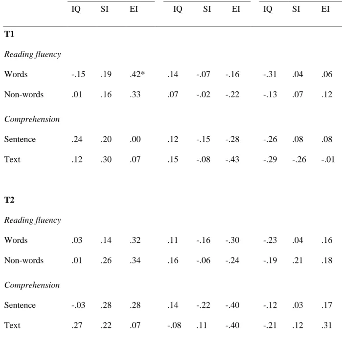 Table 2 shows that most of the correlations are low to moderate and, due to the small N, only  one is significant (one-tailed, since only positive correlations are expected)