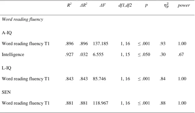 Table 3. Results of hierarchical regression analyses, as well as effect sizes and power, with  students’ reading achievements at T2 as dependent variables, and reading achievements at T1  (Step 1), intelligence and migration background (Step 2) and social 