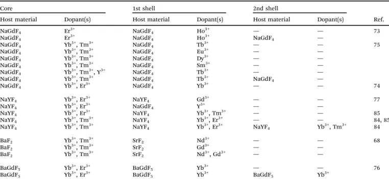 Table 2 Material combinations for active core–active shell UCNPs