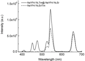 Fig. 5 Luminescence spectra of active-core–active-shell NaYF 4 UCNPs (emission bands of Tm 3+ : 409 nm, 450 nm and 475 nm; emission bands of Er 3+ : 520 nm, 541 nm and 653 nm)