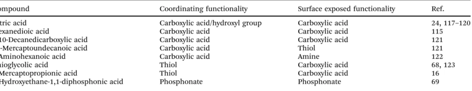 Table 3 Ligand exchange reactions with acidic ligands