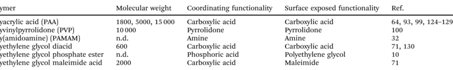 Table 4 Polymers applicable for ligand exchange reactions