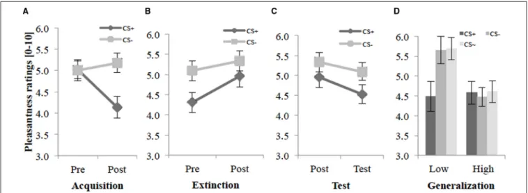 FIGURE 2 | Pleasantness ratings (n = 40) for CS+ and CS − pre and post acquisition (A), extinction (B), and test phase (C) as well as the generalization effect (D) for CS+, CS− and CS∼ during test phase for low and high socially fearful participants