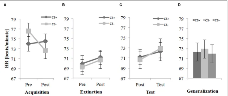 FIGURE 3 | Heart rate (n = 28) for CS+ and CS− pre and post acquisition (A), extinction (B), and test phase (C) as well as the generalization effect (D) for CS+, CS − , and CS ∼ during test phase.