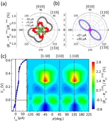 FIG. 2. Dependence of the R 3T resistance on the angle / between the exter- exter-nal magnetic field B ¼ 1 T and the [100] crystallographic direction
