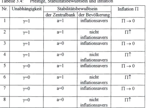 Tabelle 3.4:  Prestige, Stabilitätsbewußtsein und Inflation 