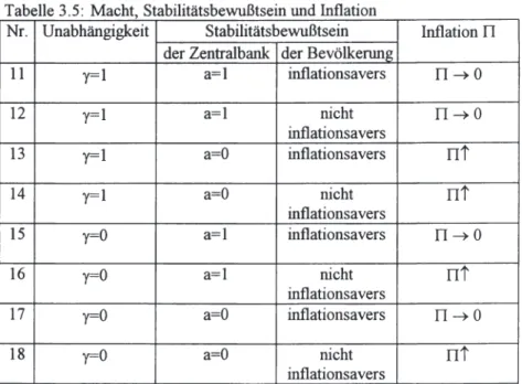 Tabelle 3.5:  Macht, Stabilitätsbewußtsein und Inflation 