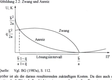 Abbildung 2.2: Zwang und Anreiz  U,K  bl-q  a  l+q  Lösungsintervall  Quelle:  Vgl. BG (1983a), S