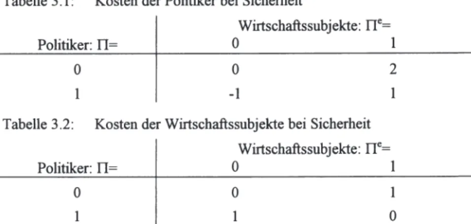 Tabelle 3 .1 :  Kosten der Politiker bei Sicherheit 