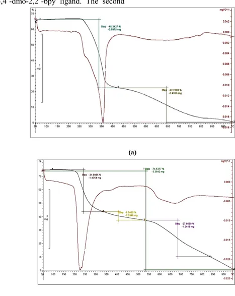 Fig. 1.    TG curves of (a) 1 and (b) 2 