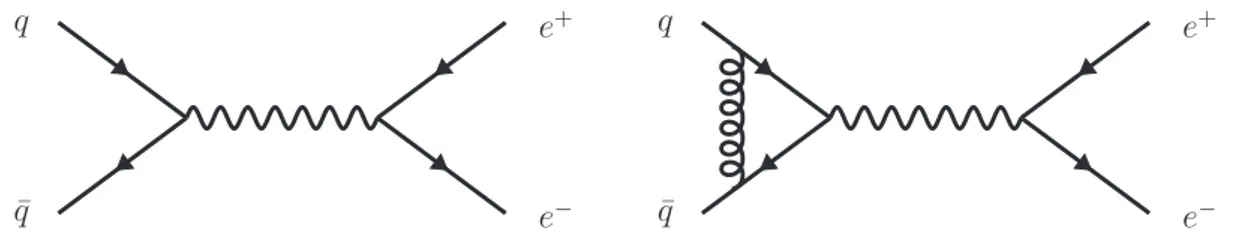 Figure 2.1: Drell–Yan tree level and one-loop Feynman diagrams.