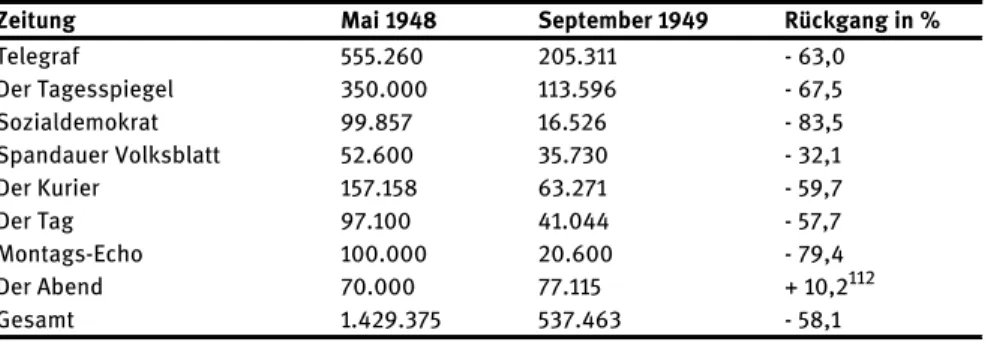 Tab. 2: Vergleich der Auflagenzahlen von Mai 1948 und September 1949 111