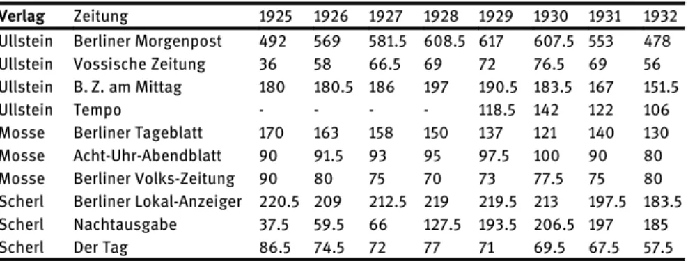 Tab. 1: Die Entwicklung der Verkaufsauflage ausgewählter Berliner Tageszeitungen zwischen 1925 und 1932 (Angaben in Tausend) 168