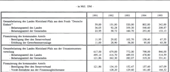Tabelle 3:  Aufteilung der einigungsbedingten Belastungen zwischen dem Land Rheinland-Pfalz und seinen Kommunen'   in Mill